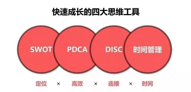 快速成長的四大思維工具